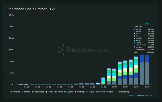 A stacked bar chart titled 'Robinhood Chain Protocol TVL' by Entropy Advisors, showing total value locked reaching $213.93M as of July 8, 2026, broken down across protocols like Morpho, Ethena, Robinhood, Spark, and others.