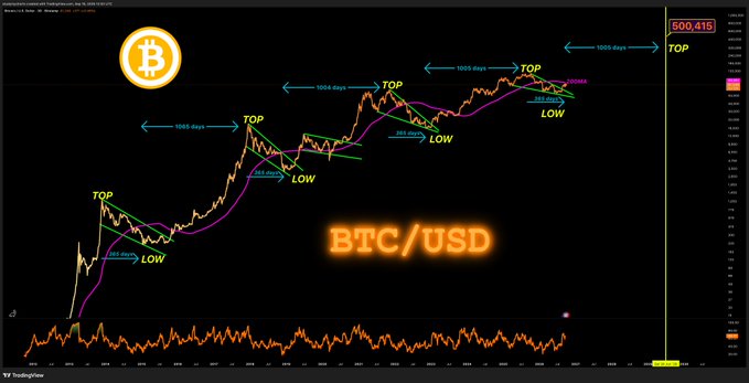 A BTC/USD daily chart from TradingView showing Bitcoin's price action with annotated cyclical patterns of approximately 1,000-1,055 days between tops and lows, currently sitting around the 78k level below the projected $500,416 target. The chart's recurring wave structures highlight that the 3D 200MA at ~$88k is acting as key overhead resistance for the current consolidation.