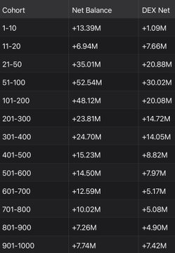 A table titled "Cohort" displays Net Balance and DEX Net figures ranging from +7.74M to +52.54M for cohorts 1-10 through 901-1000, with the largest Net Balance of +52.54M (cohort 51-100) and highest DEX Net of +30.02M in the same range.

The image supports the bullish post about $Jimothy by showing consistently positive Net Balance and DEX Net across all cohorts, indicating accumulation rather than distribution, which aligns with the claim of a healthy retracement before higher prices.