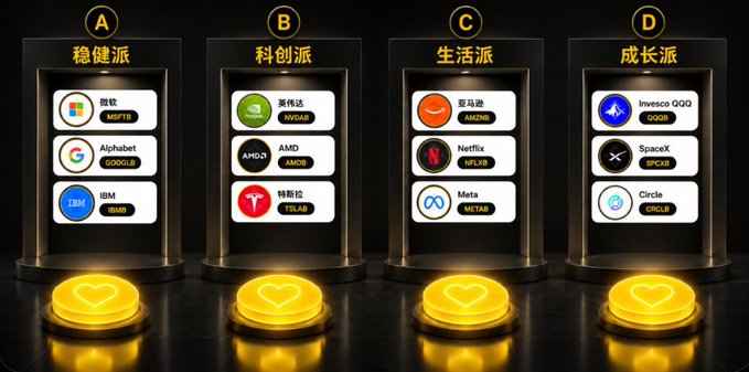 A promotional graphic displays four categories of stock options (A: 稳健派/Stable - MSTR, GOOGL, IBM; B: 科创派/Tech - NVDA, AMD, TSLA; C: 生活派/Lifestyle - AMZN, NFLX, META; D: 成长派/Growth - QQQ, SPCX, CRCL), each above a glowing heart-shaped button.