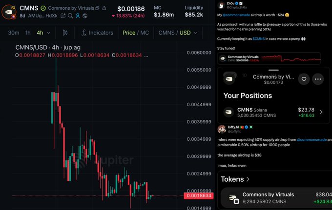 A trading chart shows CMNS/USD (Commons by Virtuals) trading at $0.001863, down 13.83% in 24 hours, with a 4-hour view displayed alongside a Jupiter interface. A "Your Positions" panel shows a holding of 5,030 CMNS valued at $23.78 (+$16.63), while social posts on the right critique the Commons by Virtuals airdrop for allegedly allocating just 0.5% of supply to 1,000 vouched recipients.