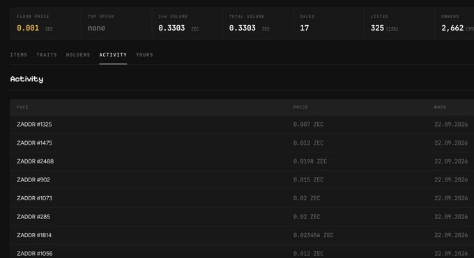 NFT marketplace activity page showing 'ZADOR' collection items with floor price 0.001 ZEC, 24h volume 0.3303 ZEC, and 17 sales listed.