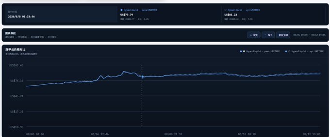 A dark-themed dashboard chart showing a flat-to-slightly-declining line graph in USD, with a timestamp of 2024/4/8 01:32:46 and Hyperliquid price ticks ($79.79 and $583.23) visible at the top.