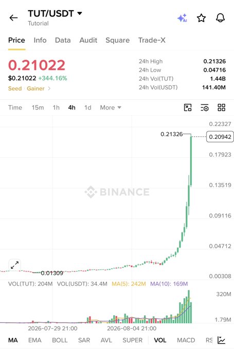 A Binance cryptocurrency chart shows the TUT/USDT trading pair with a dramatic price spike to $0.21022, marking a +344.16% gain as 'Seed Gainer'.
