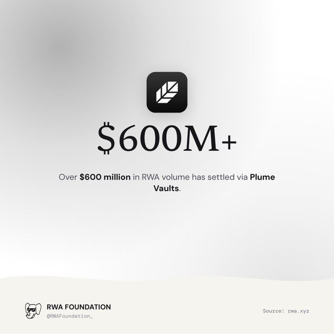 A minimalist graphic displaying '$600M+' in large text with the caption 'Over $600 million in RWA volume has settled via Plume Vaults,' credited to 'RWA FOUNDATION' (@RWAFoundation_) with source rwa.xyz.
