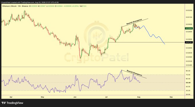 A TradingView cryptocurrency chart titled 'CryptoPatel created with TradingView.com' showing Ethereum/Bitcoin (ETHBTC) on a 12h timeframe, with annotations indicating 'Bearish Divergence' on both the price chart and the RSI indicator.