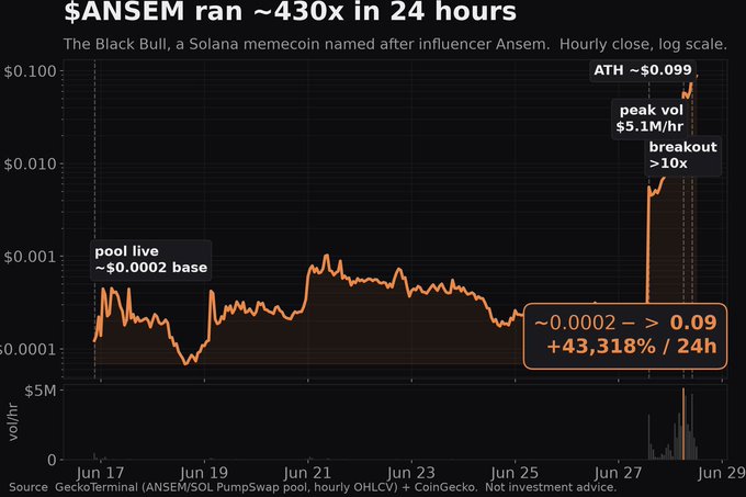 A chart titled '$ANSEM ran ~430x in 24 hours' showing The Black Bull Solana memecoin price surge from ~$0.0002 to ~$0.09 (+43,318%) with peak volume of $5.1M/hr.