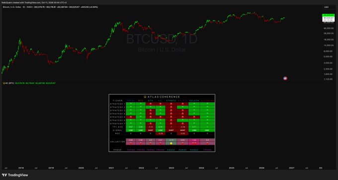 A TradingView chart displays the BTCUSD (Bitcoin / U.S. Dollar) weekly price action, featuring an embedded 'Atlas Coherence' market breadth indicator with green and red signals.