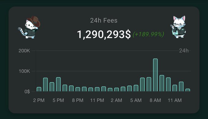 A dark-themed dashboard shows Hyperliquid's 24-hour fees of $1,290,293 (+189.99%), accompanied by two cat mascot illustrations and a teal bar chart highlighting a fee spike around 8 AM that reaches roughly 160K.