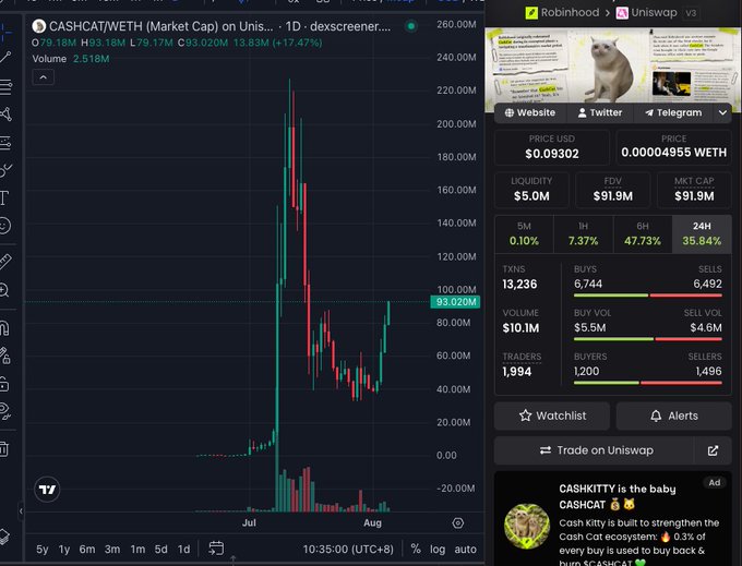 A Dexscreener chart shows $CASHCAT/WETH (Market Cap) up 17.47% to a $93.02M market cap with a massive spike followed by consolidation on the daily timeframe. The post questions whether $CASHCAT is bouncing back, suggesting the trader may have missed selling at the peak around $240M market cap shown on the chart.