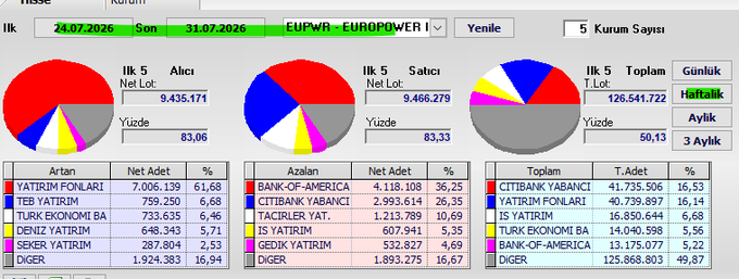 A screenshot of a Turkish financial data dashboard showing weekly swap statistics for the EUPWR (EUROPOWER) ticker from July 24-31, 2026, with three pie charts displaying buyer composition (Bank of America leading at 36.25%), seller composition, and total volume of 926,541,722, where Citibank Yabancı dominates with 16.53% (41,735,506 net lots).