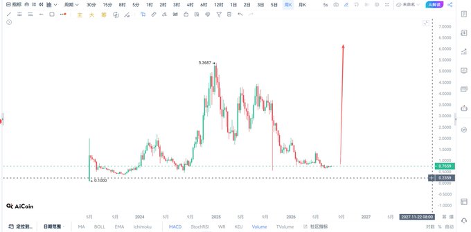 A trading chart on the AiCoin platform displaying candlestick price action with a notable spike reaching 5.3667, with date range 2027-01-22 08:00 visible.