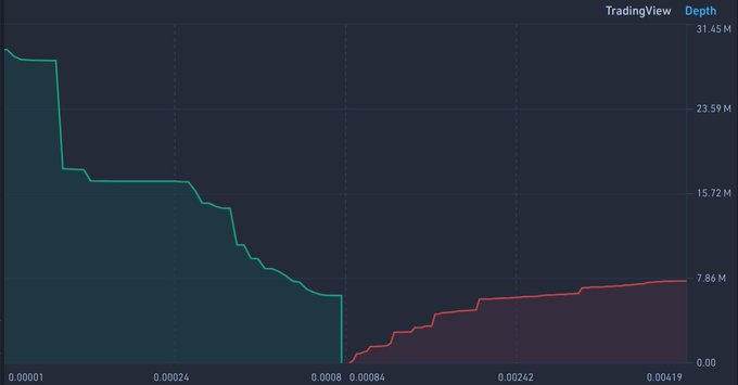A TradingView market depth chart displayed on a dark background, showing a teal bid curve descending from about 31.45M and a red ask curve ascending toward 0.00 across price levels from 0.0001 to 0.00419.