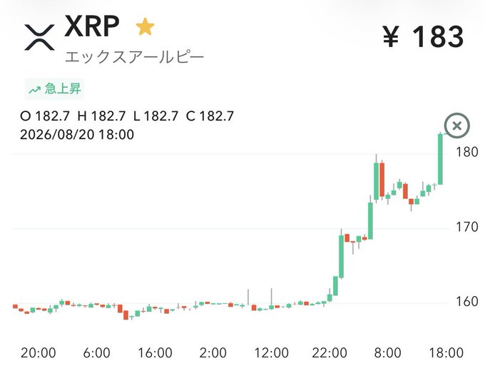 A financial chart displaying the cryptocurrency XRP at ¥183, labeled in Japanese as 'エックスアールピー', showing a sharp upward trend with the date 2026/08/20.