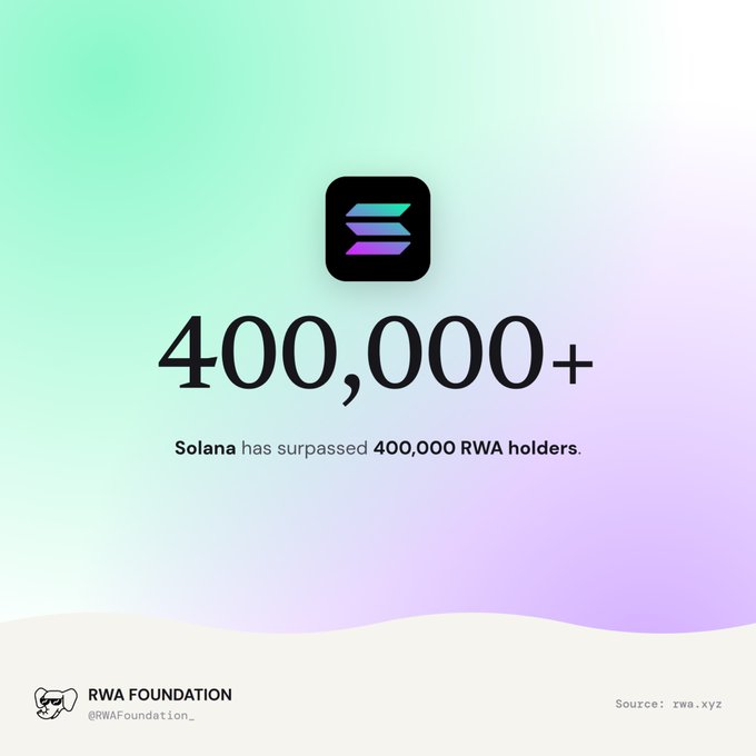 An announcement graphic from "RWA FOUNDATION" stating "400,000+ Solana has surpassed 400,000 RWA holders" with the source "rwa.xyz".