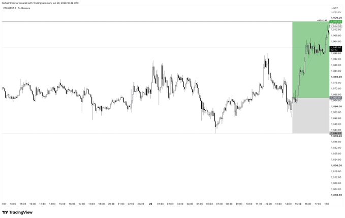 A TradingView 5-minute USDT chart for ETH/USDT shows a dramatic bullish breakout highlighted by a green shaded zone, with the price surging from around $1,880 to approximately $1,920 in the final hours, aligning with the poster's claim of a +2.1R gain on Ethereum.