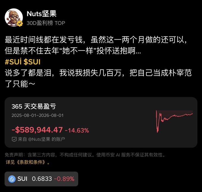 A screenshot of a social media post by 'Nuts坚果' showing a 365-day trading loss of -$589,944.47 (-14.63%) with a red performance graph, and the SUI token price at 0.6833 (-0.89%).