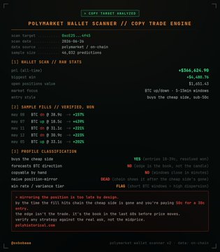 A terminal-style "Polymarket Wallet Scanner // Copy Trade Engine" interface displays analysis of an "obscure" wallet showing $366,624.90 PnL across 46,032 trades, highlighting entry prices of 18c, 31c, and 38c on BTC UP/DOWN 15-minute positions—reinforcing the post's warning that copying profitable wallets fails because the cheap entry prices disappear before followers can react.