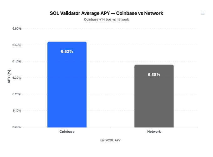 A bar chart titled 'SOL Validator Average APY — Coinbase vs Network' comparing Coinbase at 6.52% versus the Network at 6.38%, indicating Coinbase is +14 bps versus the network for Q2 2026.