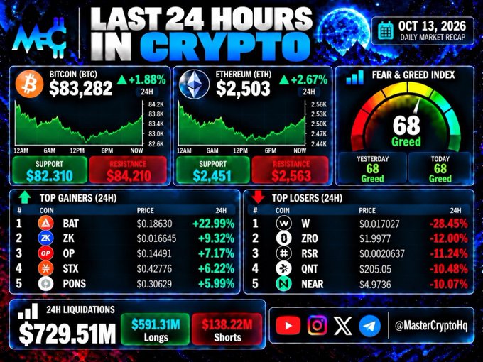 The image is a "Last 24 Hours in Crypto" daily market recap dashboard from MasterCryptoHQ dated October 13, 2026, showing Bitcoin at $83,282 (+1.88%) and Ethereum at $2,503 (+2.67%), alongside a Fear & Greed Index of 68 (Greed). It also displays key support/resistance levels, top gainers led by BAT (+22.99%), top losers led by W (-28.45%), and $729.51M in 24H liquidations ($591.31M longs vs $138.22M shorts). The dashboard visually reinforces the accompanying post's summary of price action, market sentiment, and liquidation data.