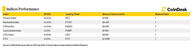 The image is a CoinDesk Indices Performance table showing MTD returns for six indices: Privacy Index (15.90%, ZEC), Neobanks Index (14.20%, ETHFI), LRTs Index (14.00%, EIGEN), Launchpads Index (13.10%, PUMP), LSTs Index (10.60%, LDO), and ETH (10.10%, ETH), all ranked #1 on Binance. The table supports the post's observation that despite a broader market slowdown, leading tokens like ZEC, ETHFI, EIGEN, PUMP, LDO, and ETH continue to attract significant capital flows.