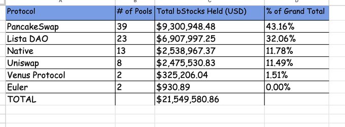 A spreadsheet table showing cryptocurrency protocol data with columns for Protocol, # of Pools, Total bStocks Held (USD), and % of Grand Total, listing PancakeSwap (39 pools, $9,300,948.48, 43.16%), Lista DAO (23 pools, $6,907,997.25, 32.06%), Native (13 pools), Uniswap (8 pools), Venus Protocol (2 pools), and Euler (2 pools), with a total of $21,549,580.86.