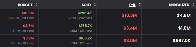 A dark-themed trading statistics table displaying BOUGHT (in red) and SOLD (in green) totals along with PnL and UNREALIZED values in millions of dollars.