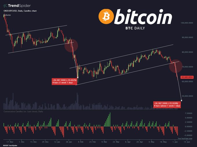 The image features a line graph of Bitcoin price trends over time with the word "bitcoin" prominently displayed at the top. The x-axis represents dates or time, while the y-axis displays the value of the cryptocurrency. In one section of the graph, there is an upward trend in Bitcoin prices, indicated by red bars connected to the other points on the line. Above this section, a red circle with "BTC" written inside stands out against the blue backdrop. At the bottom left corner of the image, there is text that reads: "Mr. Saylor, I don' t feel so good... $BTC".