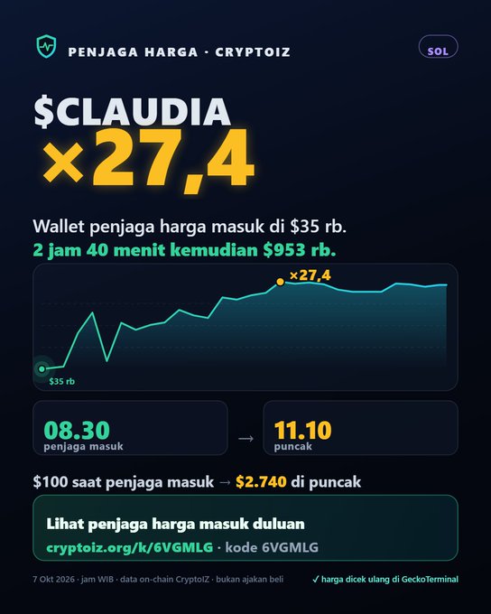 A Cryptoiz promotional graphic showing $CLAUDIA token performance, highlighting a 27.4x multiplier with entry at $35 rb at 08.30 and peak of $2,740 at 11.10, dated 7 Okt 2026.