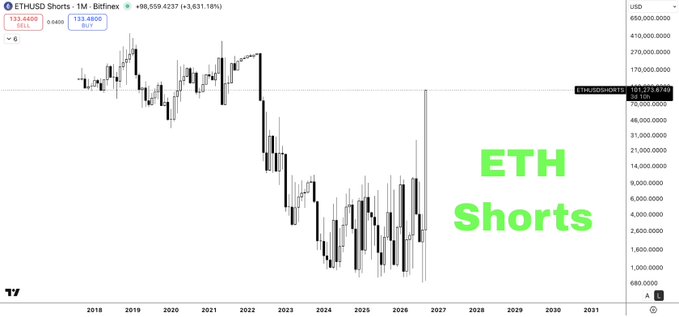 A TradingView monthly candlestick chart of ETHUSD on Bitfinex shows ETH shorts spiking dramatically to 98,559 ETH (+3,631.18%), with the price at $133.46, alongside large green text reading "ETH Shorts" to emphasize the surge in short positions from 2018 through projected 2031.