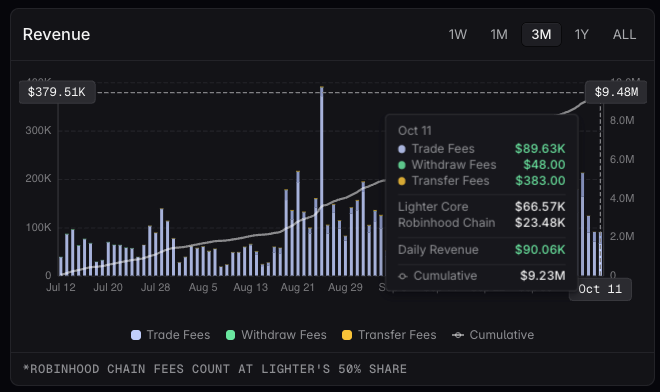 A financial dashboard titled 'Revenue' displaying a bar chart from July 12 to October 11, showing Trade Fees, Withdraw Fees, and Transfer Fees, with a popup detailing Oct 11 figures including $89.63K in Trade Fees and $9.23M cumulative, noting 'ROBINHOOD CHAIN FEES COUNT AT LIGHTER'S 50% SHARE'.