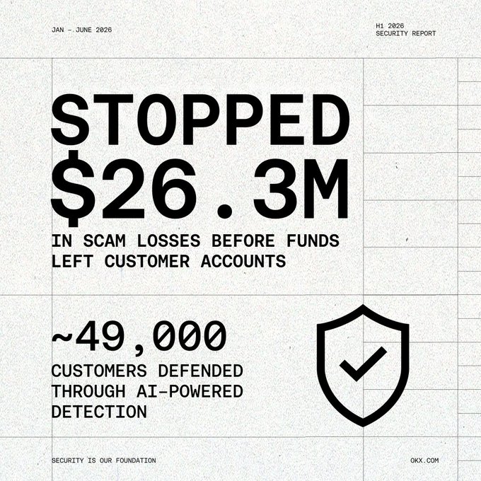 This image is a minimalist black-and-white security report cover from OKX (okx.com) for H1 2026 (January–June), highlighting two key metrics in bold typography: **"$26.3M stopped in scam losses before funds left customer accounts"** and **"~49,000 customers defended through AI-powered detection,"** accompanied by a shield icon and the tagline "Security is our foundation."

The graphic visually reinforces the post's argument that OKX's true value lies in proactive fraud prevention—showcasing concrete protection figures that demonstrate security as a core product feature rather than an afterthought.