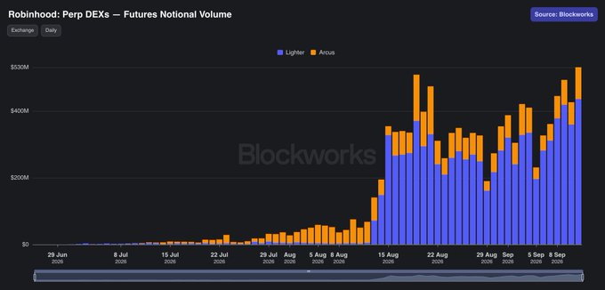 A Blockworks chart titled "Robinhood: Perp DEXs – Futures Notional Volume" displays daily trading activity on the Exchange, split between "lighter" (blue) and "Arcus" (orange) platforms. The volume shows minimal activity from late June through early August 2025, before surging dramatically in mid-August to peak around $500M, with the latest data point on 8 September 2025 reaching approximately $500M—aligning with the post's claim of a record $531 million daily perps volume, driven primarily by the lighter platform.