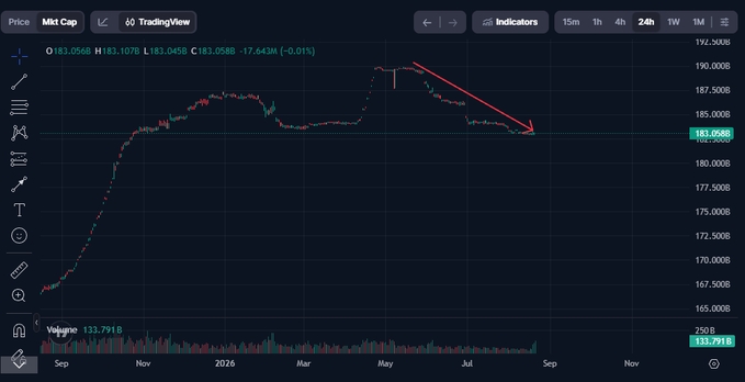 A TradingView chart displays Bitcoin's price (BTC) at 183,058B with a red downward trend arrow, showing a 24-hour decline of -17,643M (-0.01%).