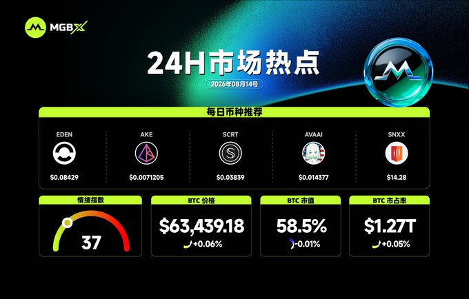 The image displays MGBX's 24H Market Highlights dashboard dated 2026年08月14号, showing BTC at $63,439.18 (+0.06%) with a market sentiment index of 37, alongside daily coin recommendations for EDEN ($0.08429), AKE ($0.0071205), SCRT ($0.03839), AVAAI ($0.014377), and SNXX ($14.28). The post's caption closely mirrors these figures, confirming the image serves as a visual summary of cryptocurrency market performance and recommended tokens.