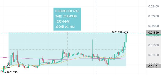 A candlestick chart of the ROBO token shows a 60.12% gain to 0.00698 over 94 candles (15 days, 16 hours) with 90.15M in trading volume, illustrating the phrase "Be friends with time" by highlighting the token's strong upward price action over the displayed timeframe.