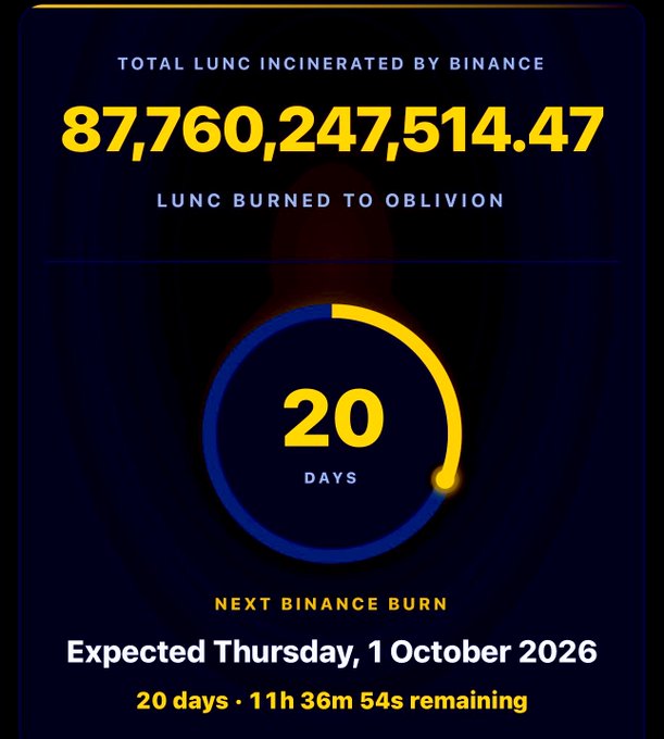A Binance 'LUNC Burn' infographic showing 'TOTAL LUNC INCINERATED BY BINANCE: 87,760,247,514.47' with a 20-day countdown to the next burn expected Thursday, 1 October 2026.
