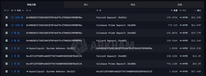 A dark-themed cryptocurrency transaction tracking interface (Arkham) showing transfers of HYPE tokens between wallets including FalconX Deposit, Coinbase Prime Deposit, and Hyperliquid: System Address.