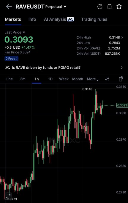 A Binance perpetual futures chart for RAVE/USDT showing a 1-hour candle view with the last price at 0.3093 (+1.47%), 24h high of 0.3148, and 24h volume of 837.266K USDT, illustrating the recent price action and support level where the trader is "adding" to their $RAVE position.