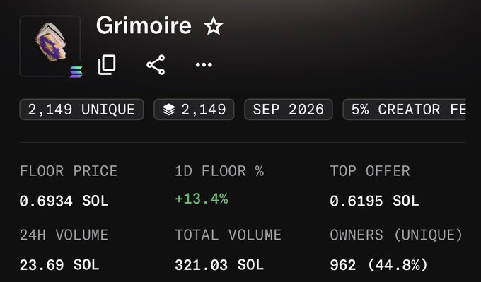 A NFT marketplace listing for the 'Grimoire' collection showing '2,149 UNIQUE' items with a floor price of '0.6934 SOL' and 24H volume of '23.69 SOL'.