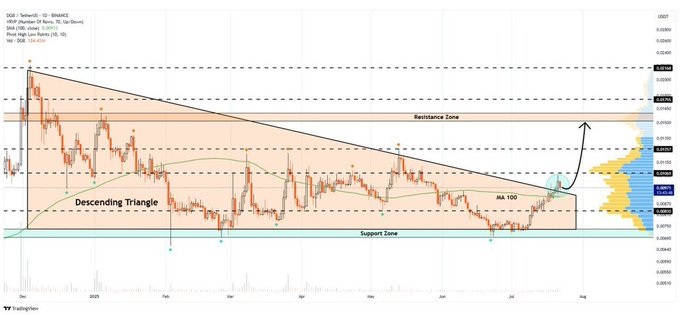 TradingView chart of DGB/USDT showing a descending triangle pattern with resistance and support zones, indicating a potential breakout.