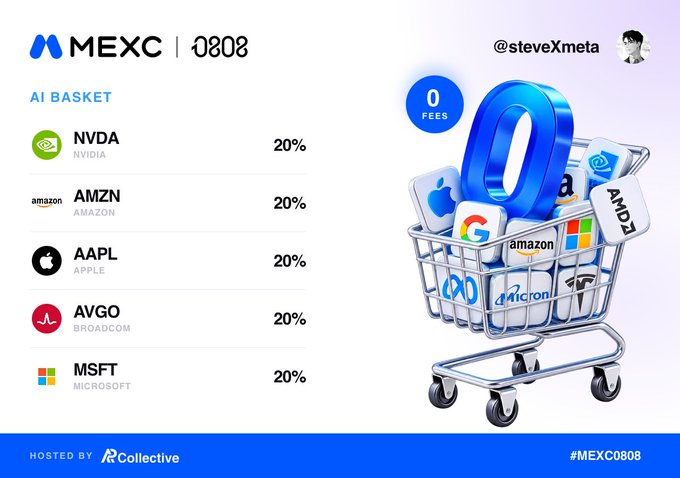 A MEXC promotional image for an 'AI BASKET' (index 0808) by @steveXmeta shows an equal-weighted portfolio of NVDA, AMZN, AAPL, AVGO, and MSFT at 20% each, alongside a shopping cart filled with tech company logos.
