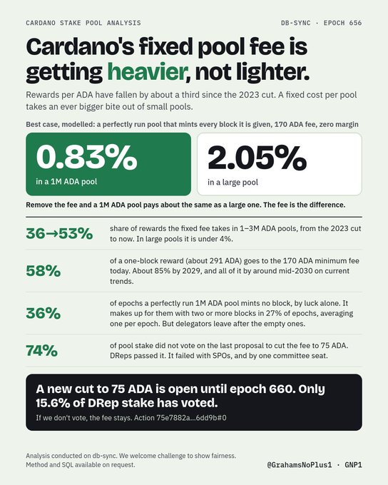 An infographic titled 'Cardano's fixed pool fee is getting heavier, not lighter' analyzing Cardano stake pools. It notes a 0.83% fee in a 1M ADA pool vs 2.05% in a large pool, and mentions a new proposal to cut the fee to 75 ADA (Action 75e7882a6dd9b#0).