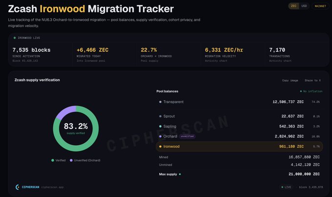 A Zcash Ironwood Migration Tracker dashboard from CipherScan shows 83.2% of supply verified across transparent, sprout, sapling, orchard, and Ironwood pool balances—with Ironwood holding 961,100 ZEC (5.1%) and 7,170 transactions recorded. The image contrasts Bitcoin's transparent ledger exposure (as referenced in the post about the Coldcard hack) with Zcash's shielded migration progress, visually reinforcing the argument that Zcash's privacy features serve as "insurance against Bitcoin's transparency."