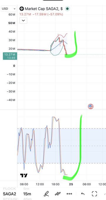 A financial chart on TradingView showing the Market Cap of SAGA2 dropping 57.09% (-17.59M) to 13.27M, with a hand-drawn green line emphasizing a recent dip and recovery.