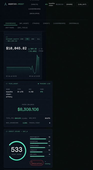 A terminal-style cryptocurrency trading dashboard titled 'AGENTICS.CREDIT' showing an account equity of $10,045.82 with a +0.49% TD change, and a 'CREDIT_SCORE - DAY 4' of 533.