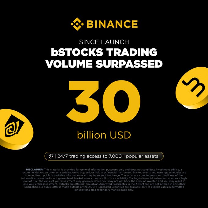 The image is a Binance promotional graphic announcing that bSTOCKS trading volume has surpassed 30 billion USD since launch, with 24/7 access to over 7,000+ popular assets. It relates to the post by highlighting Binance's massive existing trading volume to suggest the significant potential impact that the $Brew launchpad could bring to Binance Chain.