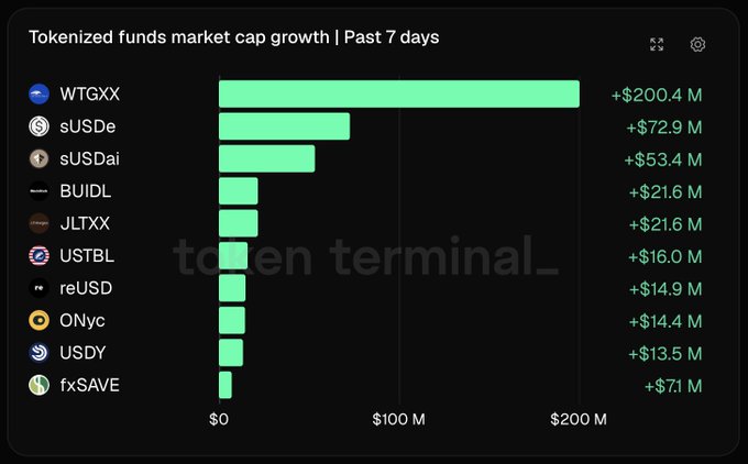 A bar chart titled "Tokenized funds market cap growth | Past 7 days" shows WTGXX leading with +$200.4M, followed by sUSDe at +$72.9M and sUSDai at +$53.4M, illustrating the market cap growth rankings that align with the post's highlighted data.