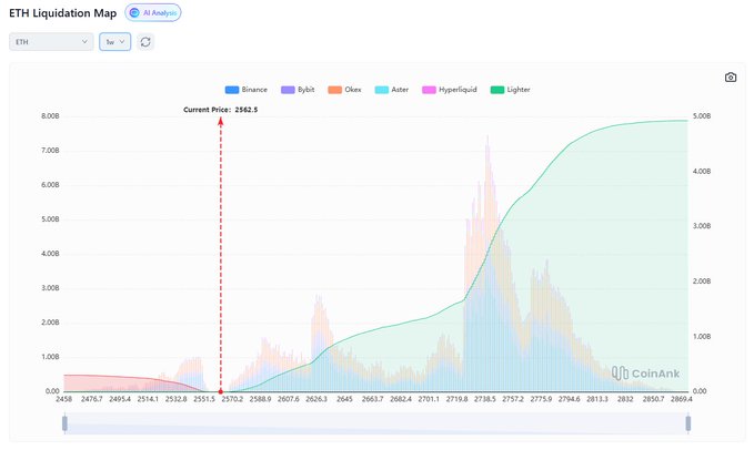 An ETH Liquidation Map chart from CoinAnk shows current price at 2562.5 across exchanges Binance, Bybit, Okex, Atex, Hyperliquid, and Lighter.