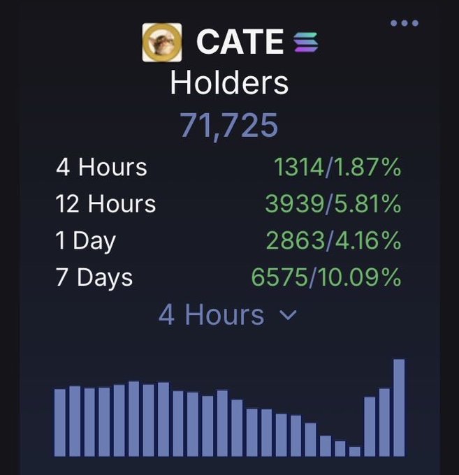 The image shows a CATE holders dashboard displaying 71,725 total holders, with notable increases of 1,314 (+1.87%) in 4 hours, 3,939 (+5.81%) in 12 hours, 2,863 (+4.16%) in 1 day, and 6,575 (+10.09%) over 7 days, alongside a 4-hour bar chart showing a recent spike in growth. This data supports the post's bullish sentiment that more "chads" are accumulating $CATE, signaling a strong time to buy.